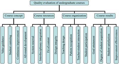 Quality improvement of undergraduate courses based on fuzzy analytic hierarchy process and entropy method